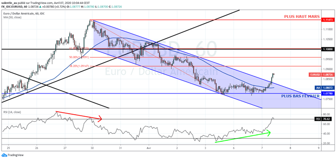EUR/USD : vers un retour de l’euro à 1,10 dollar