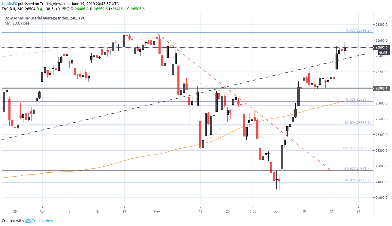 Dow Jones S P 500 Outlook Retail Traders Boost Upside Bets As Support