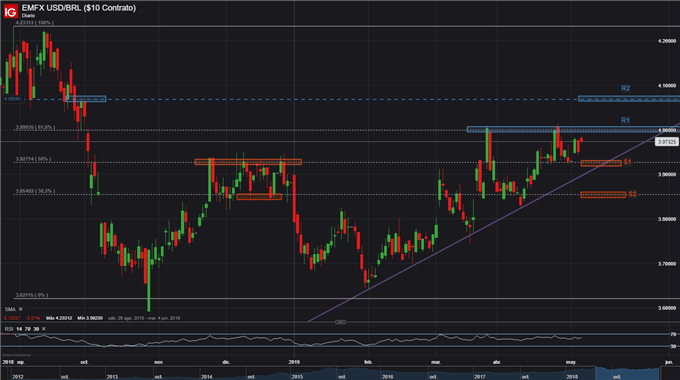 USDBRL - 06/05/2019