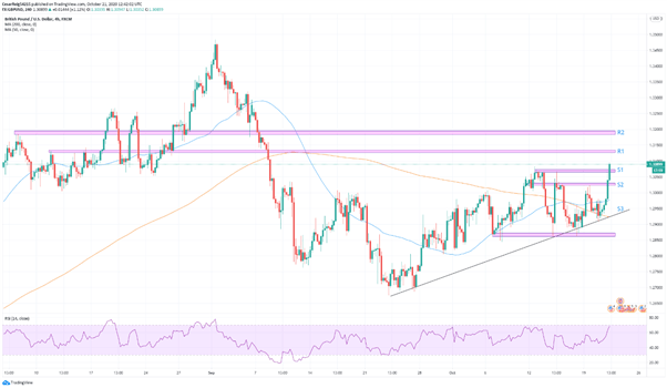 GBP/USD: Europa cede ante la presión de Reino Unido en cuanto a las negociaciones