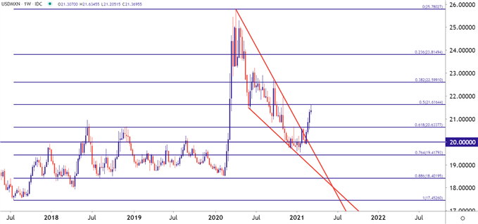 USDMXN Weekly Price Chart