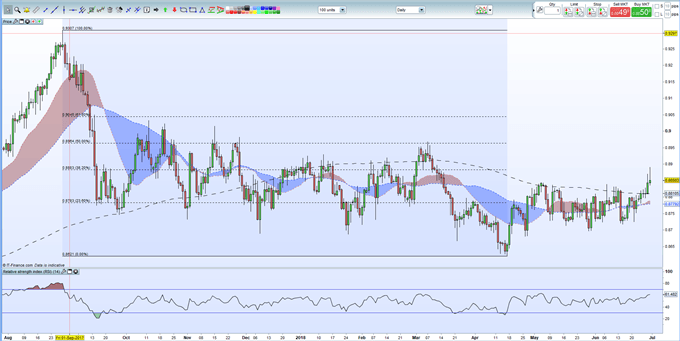 EURGBP Rally Halted; Next Move is Unclear