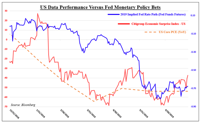 The Fed and US-China Trade Talks
