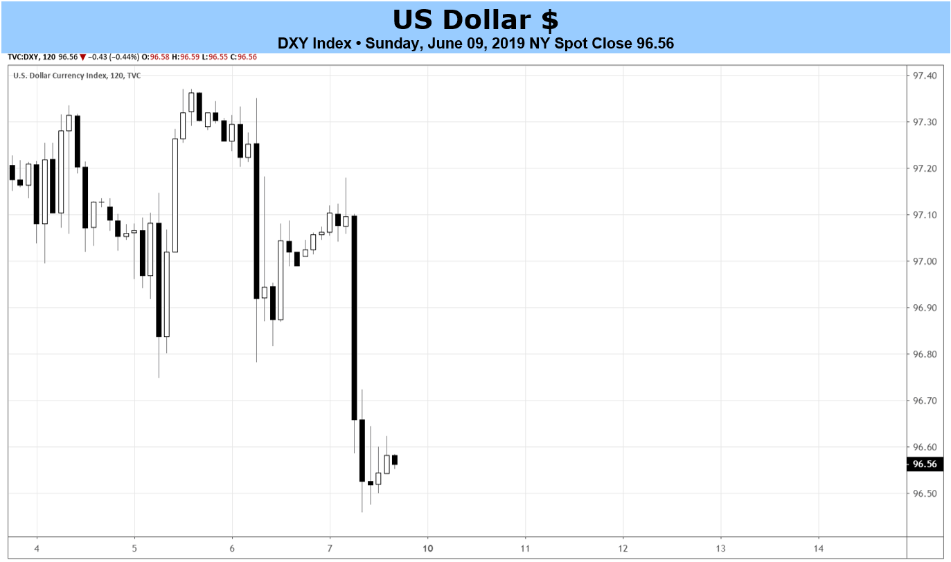 Usd Dollar Rate Chart