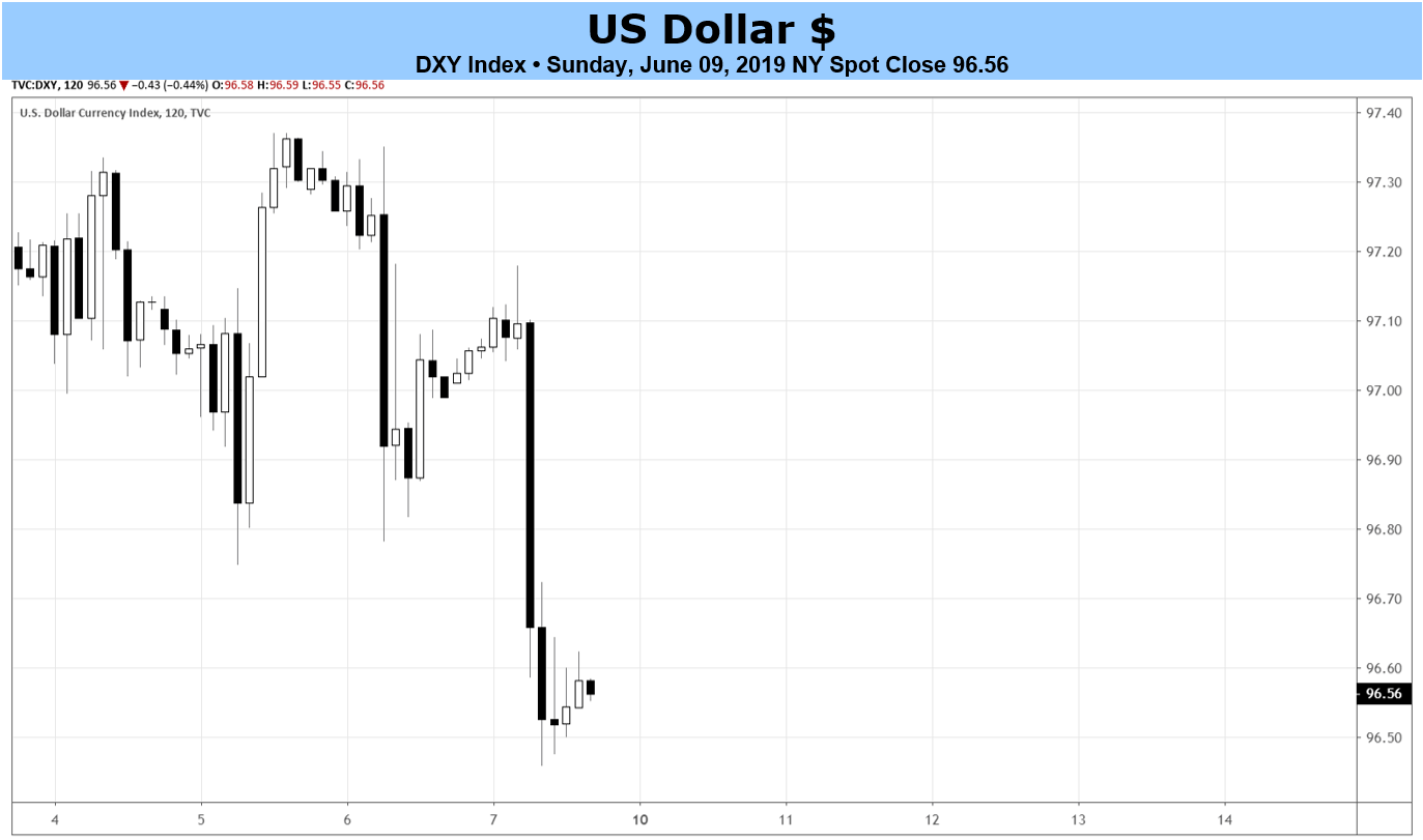 Fed Rate Chart