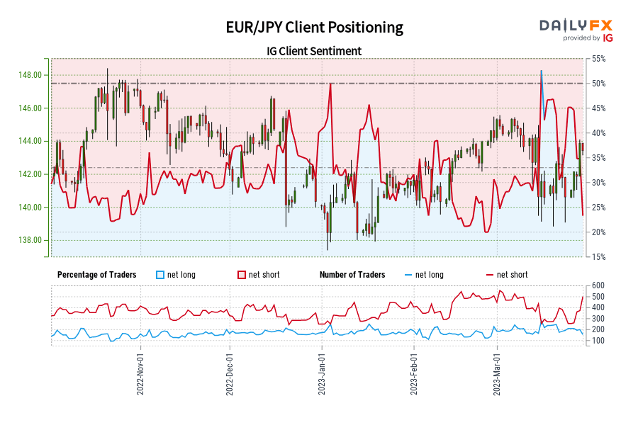 EUR/JPY Client Positioning