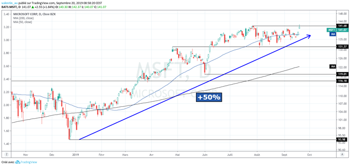 cours de l’action Microsoft (MSFT)