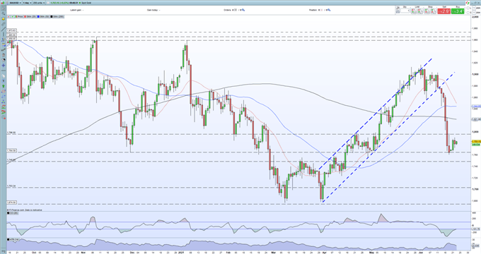 Gold Price Outlook - Tepid Recovery Off Important Support Remains Under Pressure