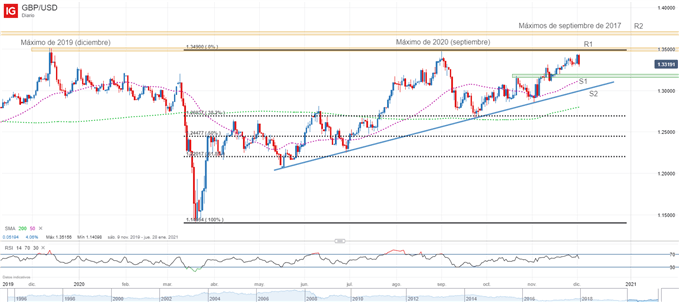 Gráfico técnico de GBPUSD