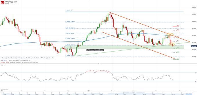 AUDUSD 23.04.2018