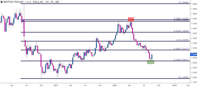 gbpusd gbp/usd weekly price chart