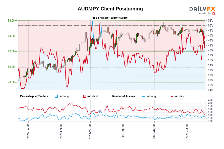 AUD/JPY Client Positioning