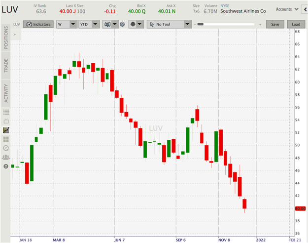 Long Airline Stocks (UAL / LUV / AAL / BA) : Top Trade Q1 2022