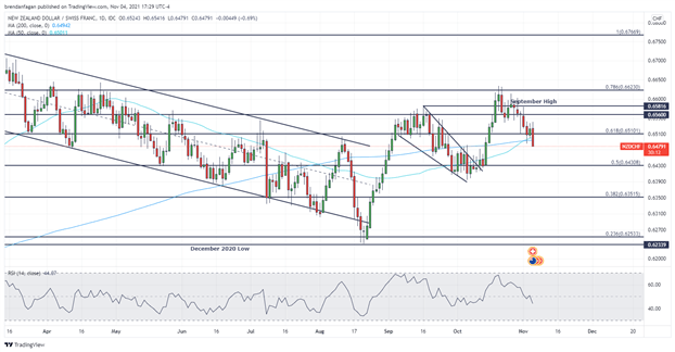 Swiss Franc Technical Analysis: GBP/CHF, AUD/CHF, NZD/CHF