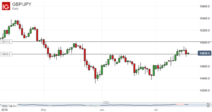 Fading Out? UK Pound Vs Japanese Yen, Daily Chart