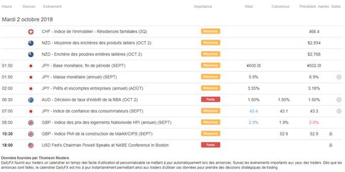 Calendrier macroéconomique du 02 octobre 2018