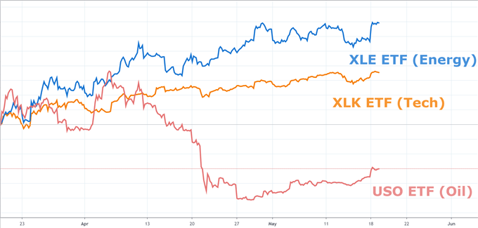S&P 500 price chart and crude oil 