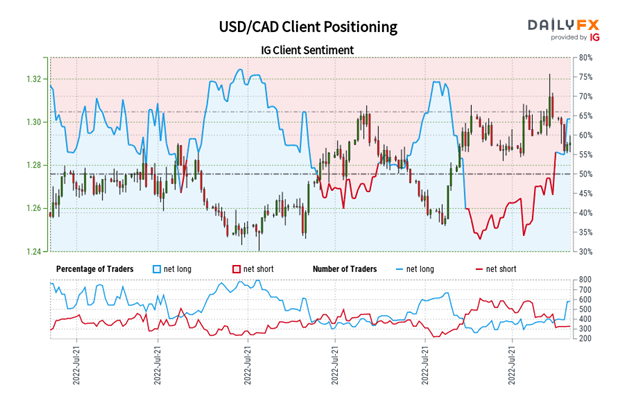 Canadian Dollar Technical Analysis: CAD/JPY, USD/CAD Rates Outlook