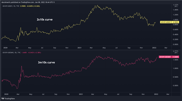 The Bond Market as a Forecasting Tool for Stocks: Four Key Yield Curve Regimes