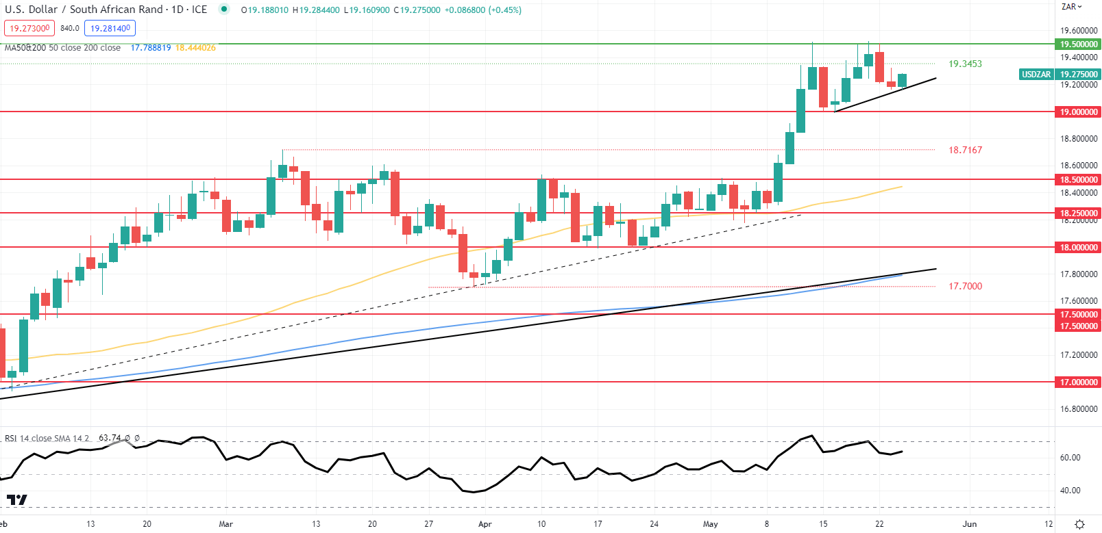 USD/ZAR: Прогноз цен: инфляция в ЮАР достигла уровней, которые в последний раз наблюдались в мае 2022 года