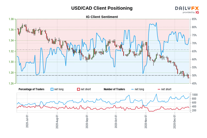 Canadian Dollar Outlook: USD/CAD, CAD/JPY Eyeing Inflation Data 