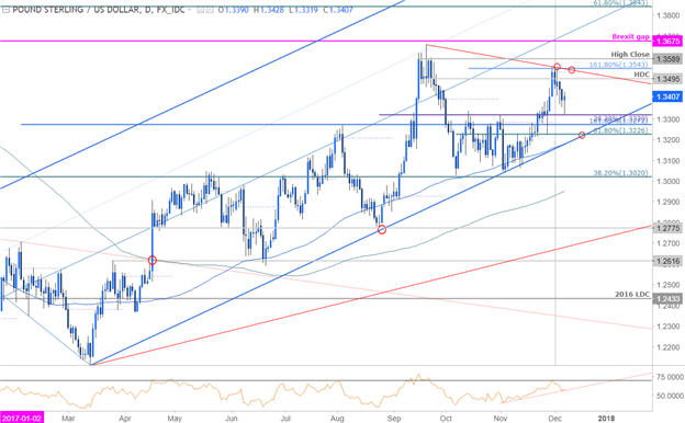 GBP/USD-Kurschart – Täglicher Zeitrahmen