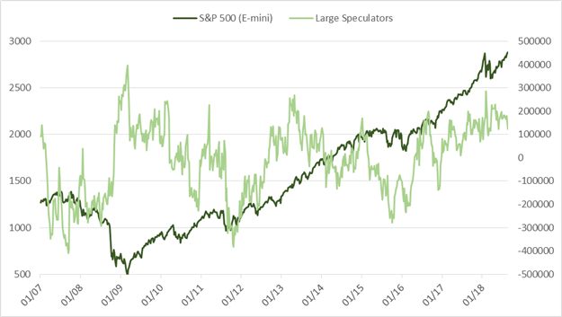 CoT: Trend wird hinterfragt – Bullische USD-Wetten nehmen weiter zu