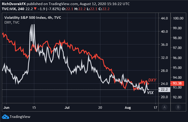 VIX Index Price Chart US Dollar Safe Haven Currency