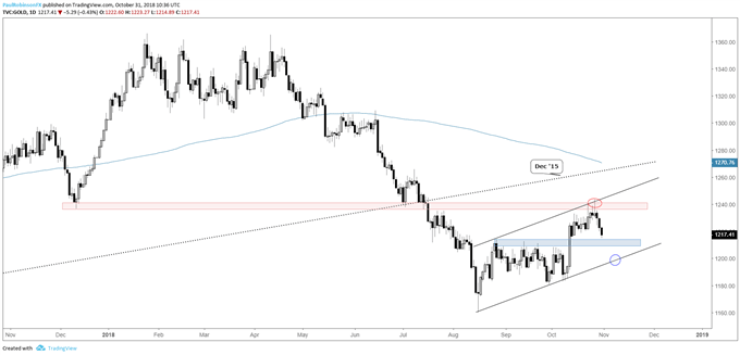 gold daily chart, support levels below