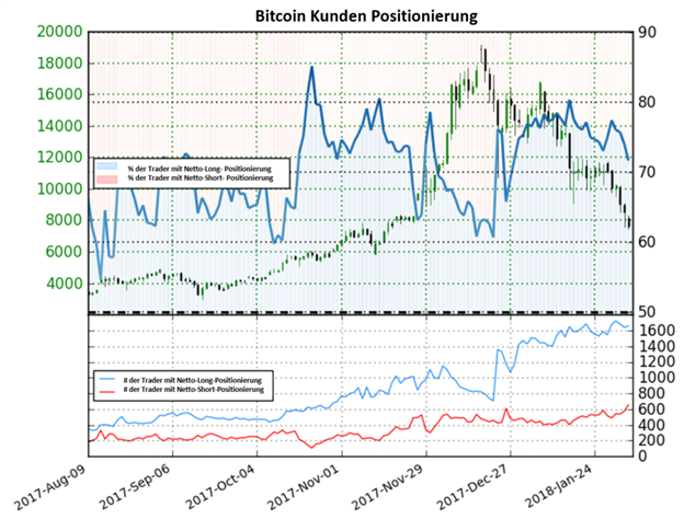 Bitcoin könnte wieder steigen nach einem Anstieg der Netto-Positionen