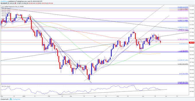 Image of USDJPY daily chart