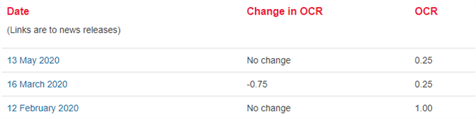 Image of RBNZ interest rate