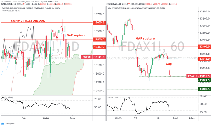 Analyse technique DAX