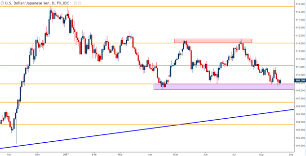 Three Forex Trends to Face Tests at Jackson Hole