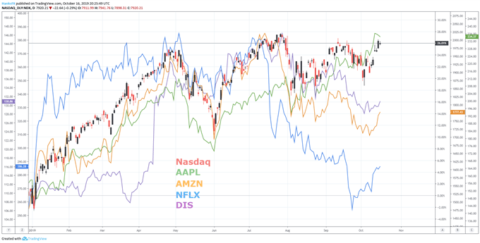 Nasdaq Chart with AAPL,AMZN,DIS,NFLX