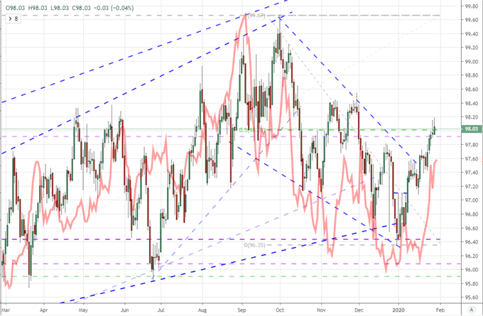 Chart of the US Dollar Index (DXY) vs priced-in Fed policy bets - daily