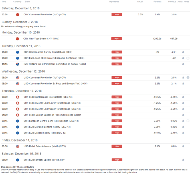 DailyFX Economic Calendar 