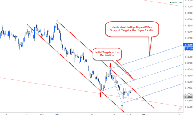 Multi-timeframe Analysis EUR/AUD Daily Chart