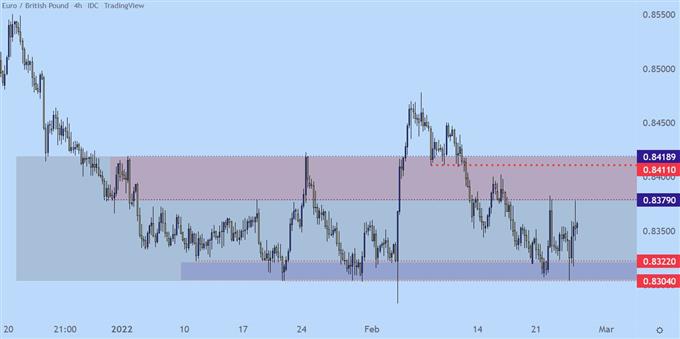 EURGBP four hour price chart