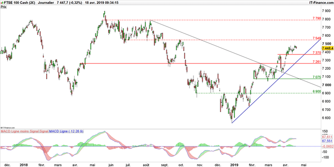 Graphique du cours FTSE 100 en données journalières