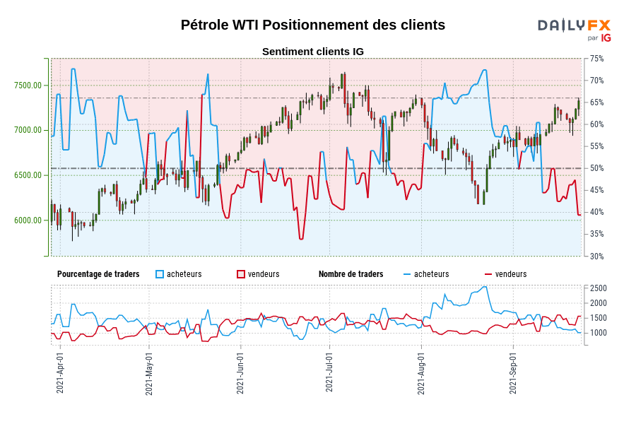 Pétrole WTI Positionnement des clients