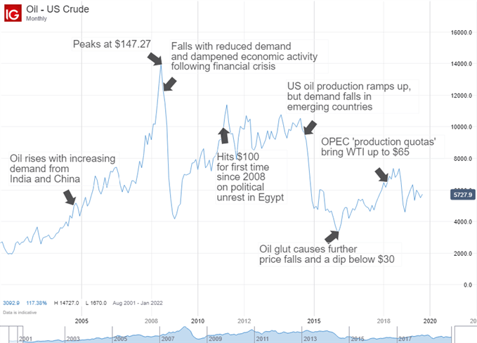 What is Crude Oil? A Trader's Guide to Oil