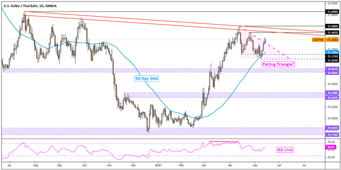 US Dollar Technical Analysis: USD/SGD, USD/THB, USD/IDR, USD/PHP