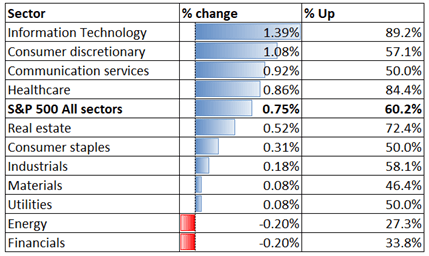 S&amp;P 500 Hits Record High as NFP Beats, Didi May Weigh on Tech Sentiment