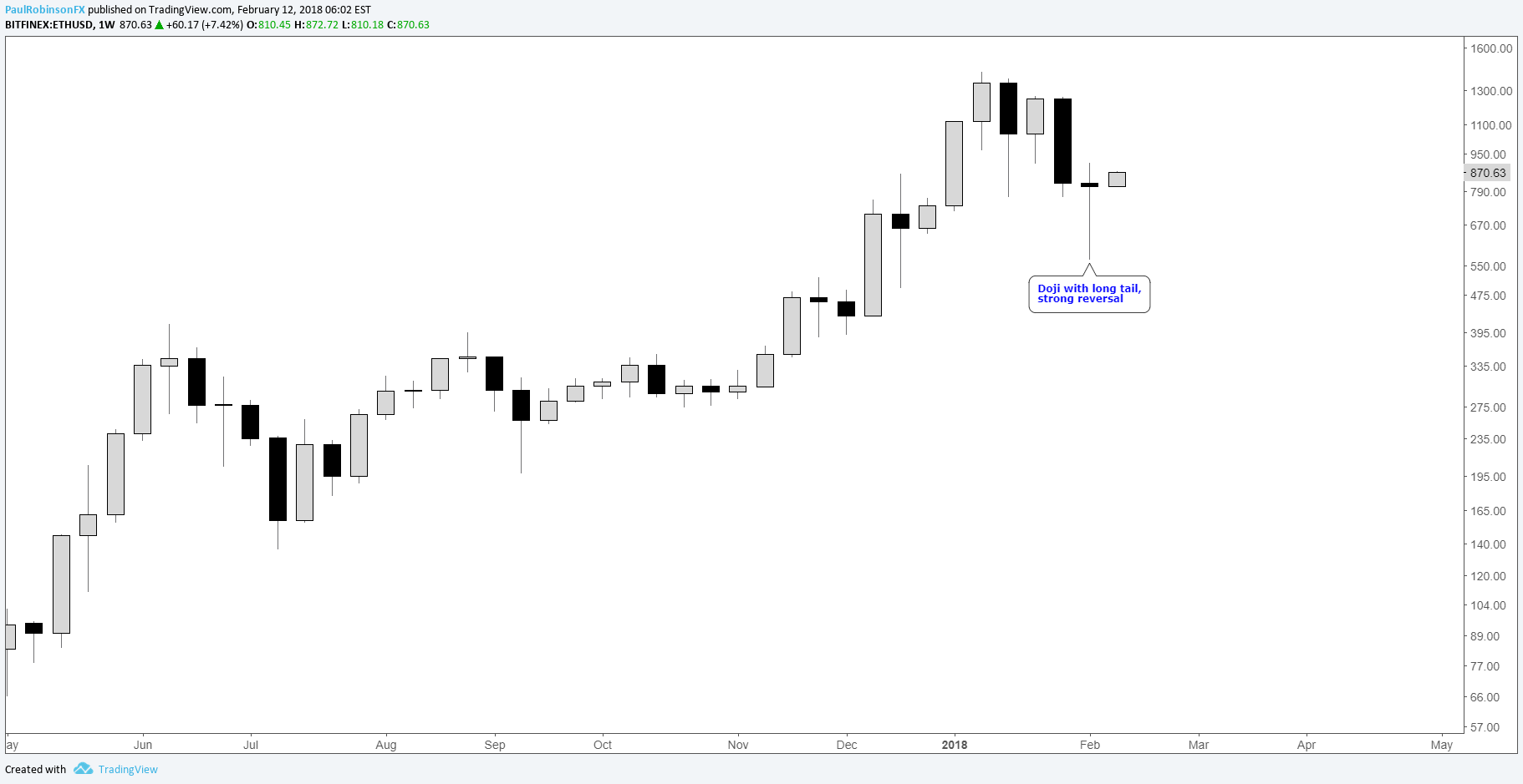 Projection Of Bitcoin Go Ethereum Implementation Rakeen - 