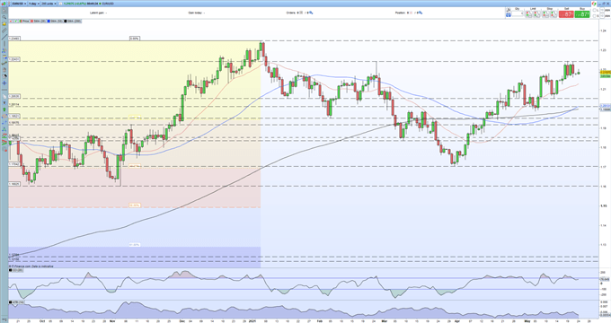 EUR/USD Price Latest - Stubborn Multi-Month Resistance Remains Dominant