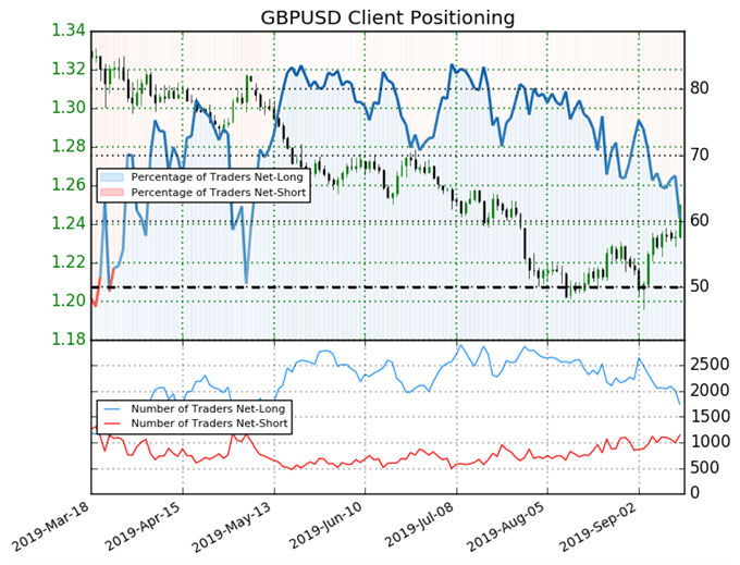 Gbp Usd Chart Ig