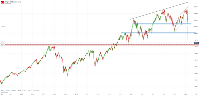 DAX Analyse Video