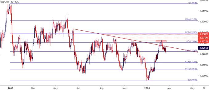 USDCAD US Dollar to Canadian Dollar Price Chart