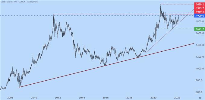 Gold weekly price chart